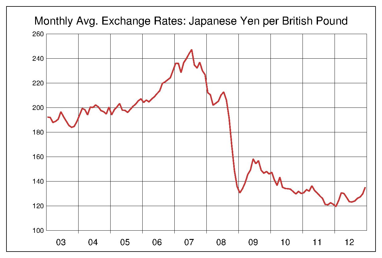 2003年から2012年までの英ポンド/円（GBP/JPY）為替相場の推移